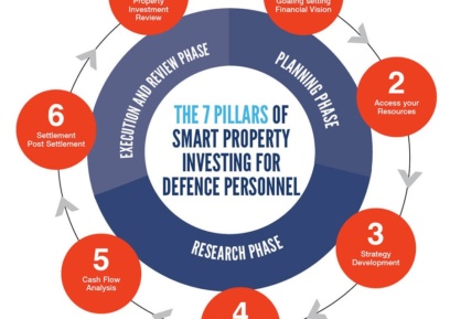 The Seven Key Pillars Of Successful Defence Force Property Investment