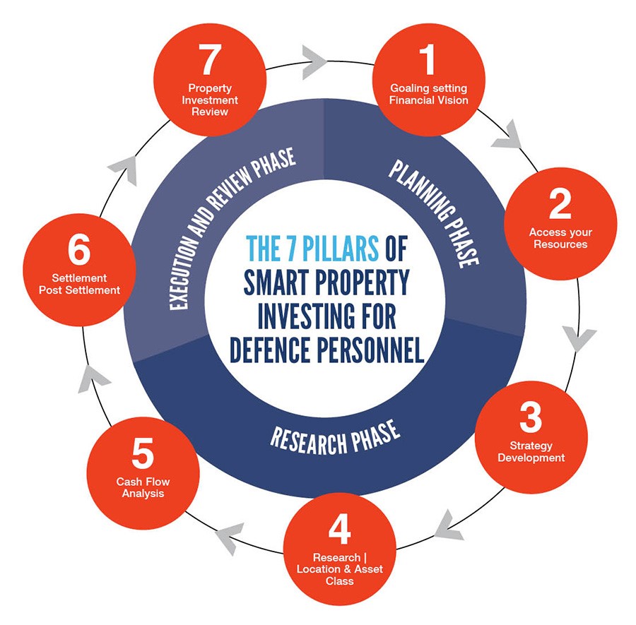 The Seven Key Pillars Of Successful Defence Force Property Investment