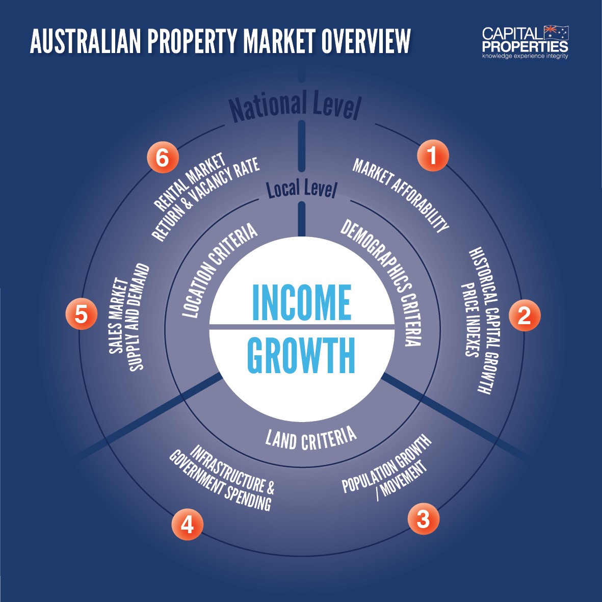 Property Market Overview With 6 Key Factors For Right Property Investment Area