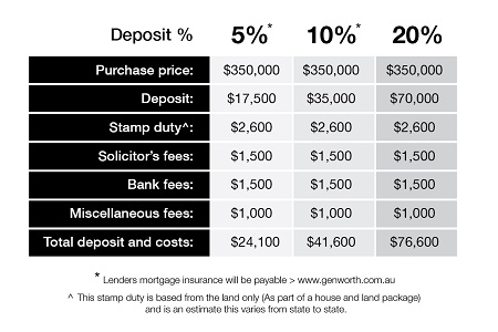 How much deposit for a sales 350k house