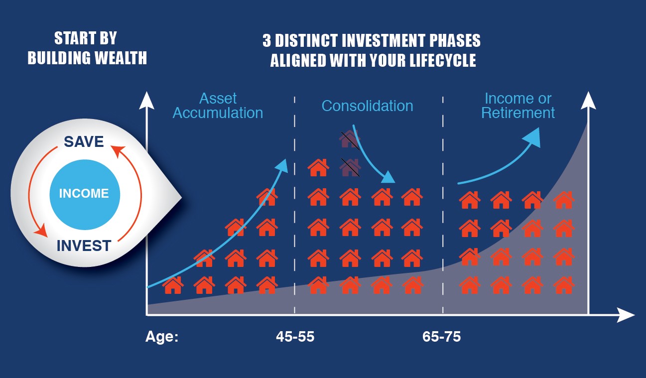 How To Start And Where To Start The Investment Phases Aligned With Your Lifecycle