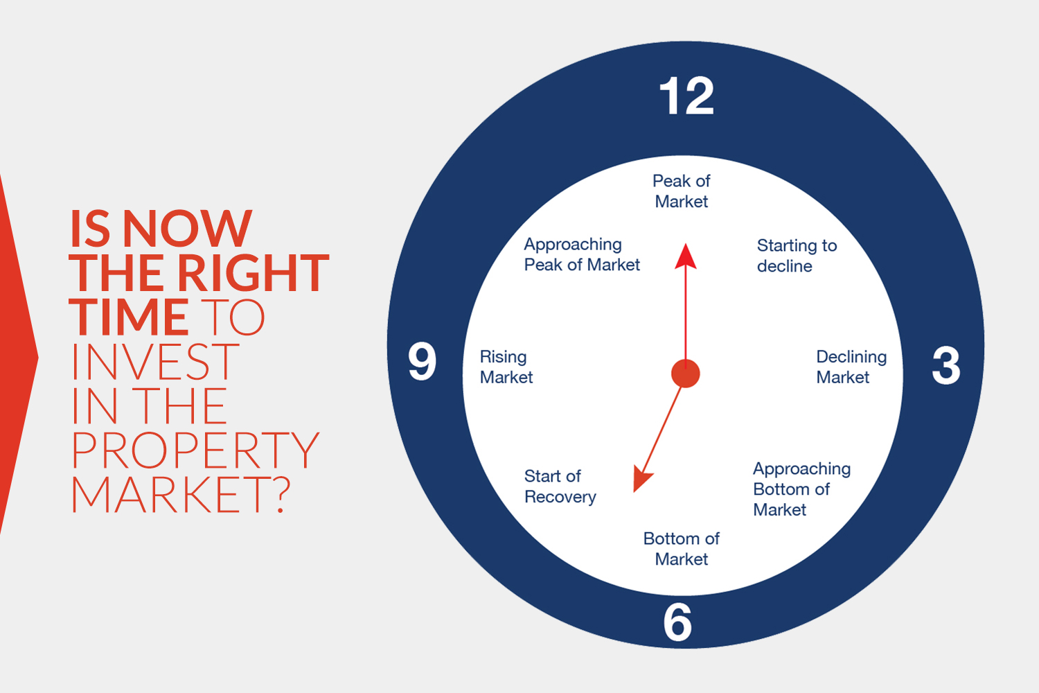 How To Read The Property Market Cycle And Strike At The Ideal Buying Time