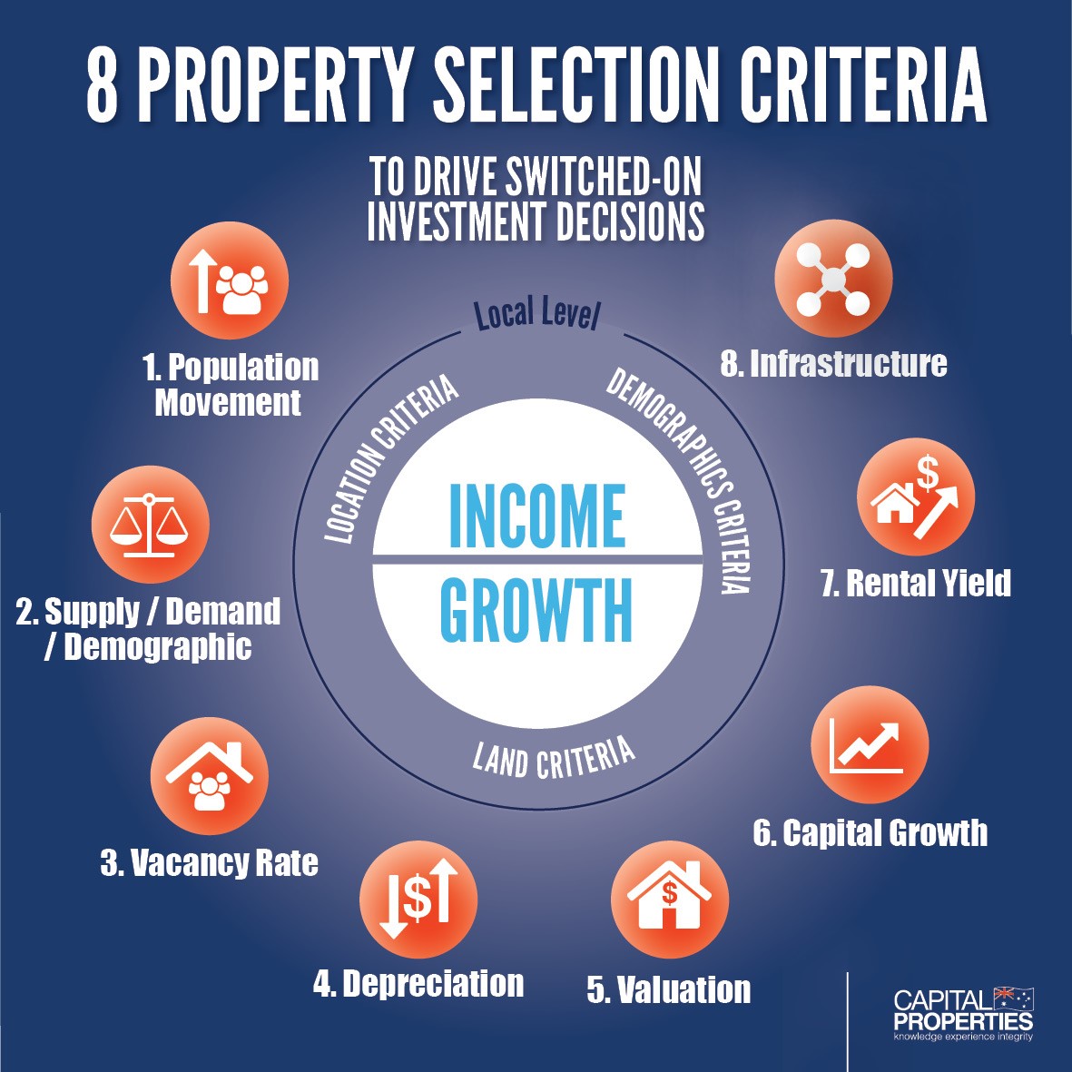Local Area Property Investment Selection Criteria