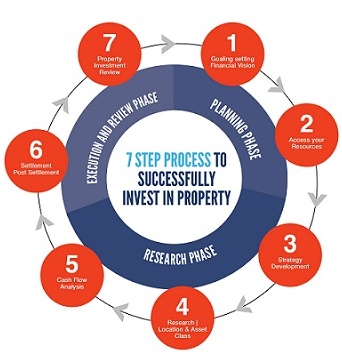 7 Step Process Graphicv3