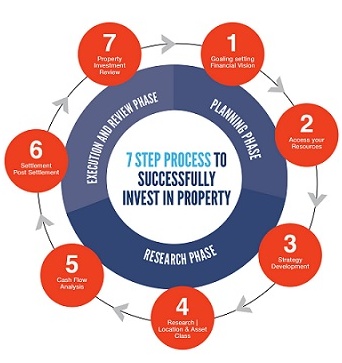 Property investment quiz for property investment advice