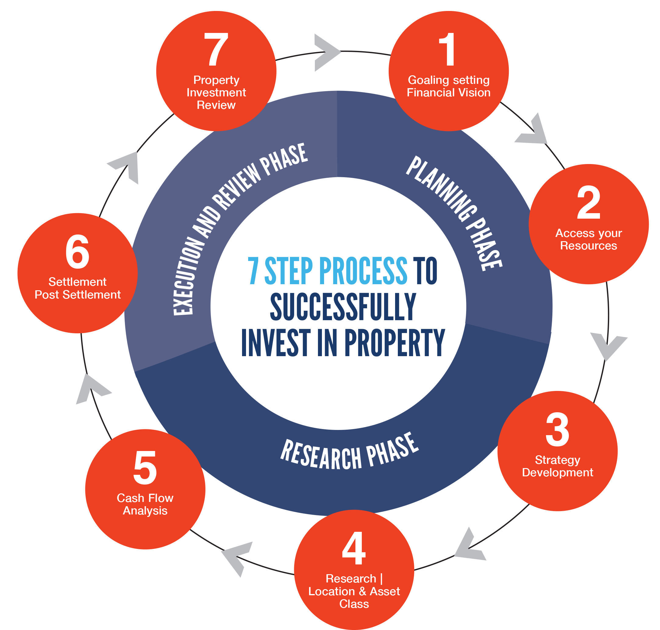 7 Steps Process